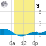 Fort Myers tide chart for Saturday, January 3, 2026