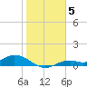 Fort Myers tide chart for Monday, January 5, 2026