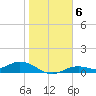 Fort Myers tide chart for Tuesday, January 6, 2026