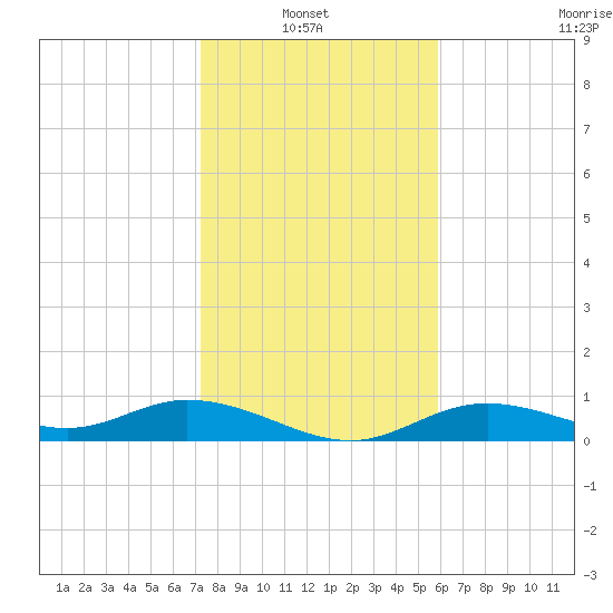 Fort Myers tide chart for Thursday, January 8, 2026