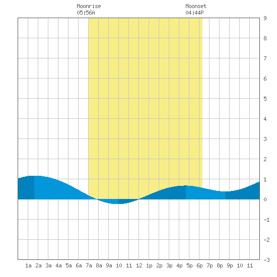 Fort Myers tide chart for Sunday, February 15, 2026