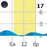 Fort Myers tide chart for Tuesday, February 17, 2026