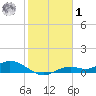 Fort Myers tide chart for Sunday, February 1, 2026