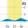 Fort Myers tide chart for Saturday, February 21, 2026