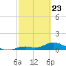 Fort Myers tide chart for Monday, February 23, 2026