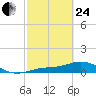 Fort Myers tide chart for Tuesday, February 24, 2026