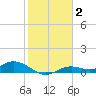 Fort Myers tide chart for Monday, February 2, 2026