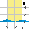 Fort Myers tide chart for Thursday, February 5, 2026