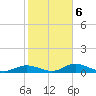 Fort Myers tide chart for Friday, February 6, 2026