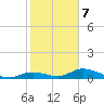 Fort Myers tide chart for Saturday, February 7, 2026