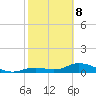 Fort Myers tide chart for Sunday, February 8, 2026