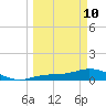 Fort Myers tide chart for Tuesday, March 10, 2026