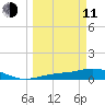 Fort Myers tide chart for Wednesday, March 11, 2026