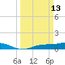 Fort Myers tide chart for Friday, March 13, 2026