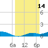 Fort Myers tide chart for Saturday, March 14, 2026