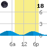 Fort Myers tide chart for Wednesday, March 18, 2026