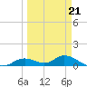Fort Myers tide chart for Saturday, March 21, 2026