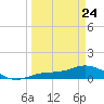 Fort Myers tide chart for Tuesday, March 24, 2026