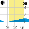 Fort Myers tide chart for Wednesday, March 25, 2026