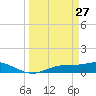 Fort Myers tide chart for Friday, March 27, 2026