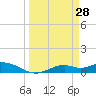 Fort Myers tide chart for Saturday, March 28, 2026