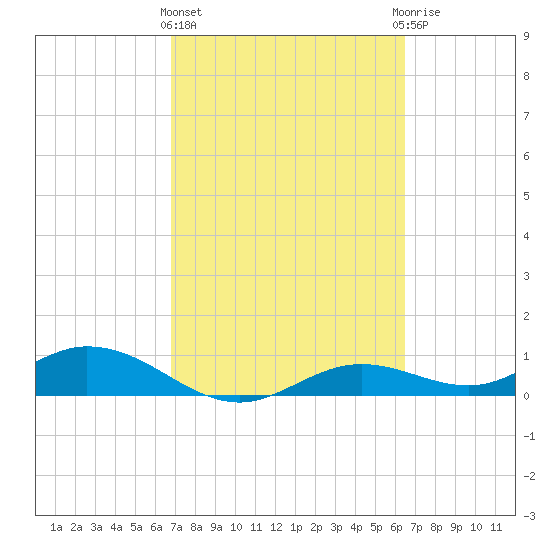 Fort Myers tide chart for Monday, March 2, 2026