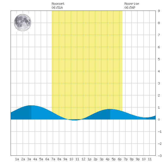 Fort Myers tide chart for Tuesday, March 3, 2026