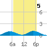 Fort Myers tide chart for Thursday, March 5, 2026