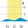 Fort Myers tide chart for Saturday, March 7, 2026