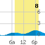 Fort Myers tide chart for Sunday, March 8, 2026