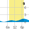 Fort Myers tide chart for Monday, March 9, 2026