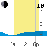 Fort Myers tide chart for Friday, April 10, 2026