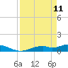 Fort Myers tide chart for Saturday, April 11, 2026