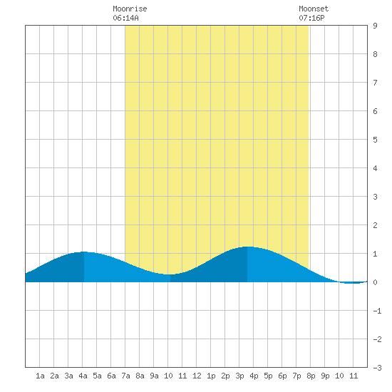 Fort Myers tide chart for Thursday, April 16, 2026