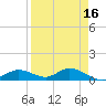 Fort Myers tide chart for Thursday, April 16, 2026
