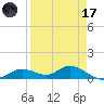 Fort Myers tide chart for Friday, April 17, 2026