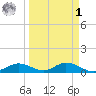 Fort Myers tide chart for Wednesday, April 1, 2026