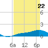 Fort Myers tide chart for Wednesday, April 22, 2026