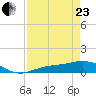 Fort Myers tide chart for Thursday, April 23, 2026