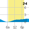 Fort Myers tide chart for Friday, April 24, 2026