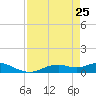 Fort Myers tide chart for Saturday, April 25, 2026