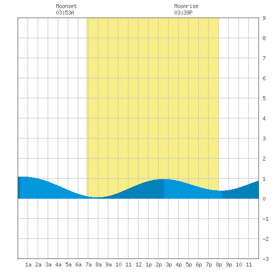 Fort Myers tide chart for Sunday, April 26, 2026