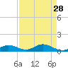 Fort Myers tide chart for Tuesday, April 28, 2026