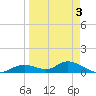 Fort Myers tide chart for Friday, April 3, 2026