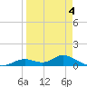Fort Myers tide chart for Saturday, April 4, 2026