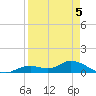 Fort Myers tide chart for Sunday, April 5, 2026