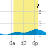 Fort Myers tide chart for Tuesday, April 7, 2026