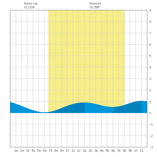Fort Myers tide chart for Sunday, May 10, 2026
