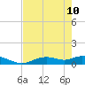 Fort Myers tide chart for Sunday, May 10, 2026
