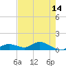 Fort Myers tide chart for Thursday, May 14, 2026